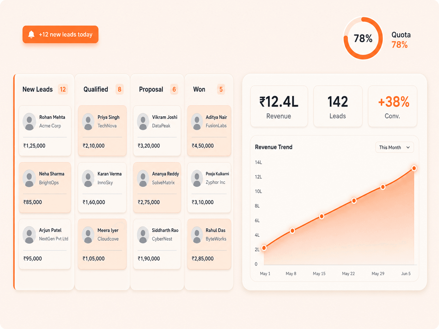 CRM Pro sales pipeline dashboard with trending line chart and KPI tiles